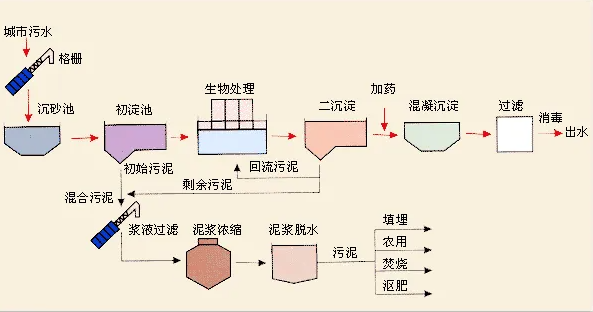 （图：污水水处理工艺流程）