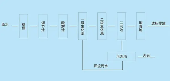 （图：污水处理工艺流程）