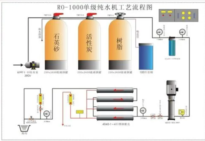 （图：反渗透水处理系统）