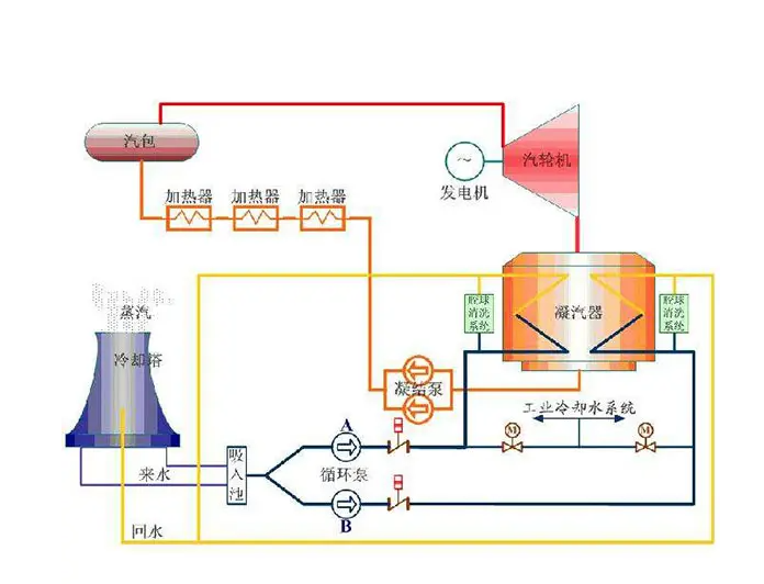 （图：工业循环水系统运作）