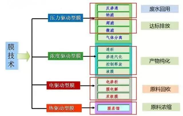 （图：工业废水处理工艺）