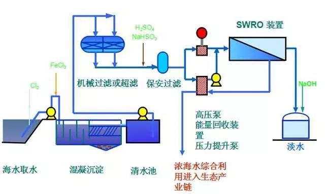 （图：海水淡化处理工艺-南辉）